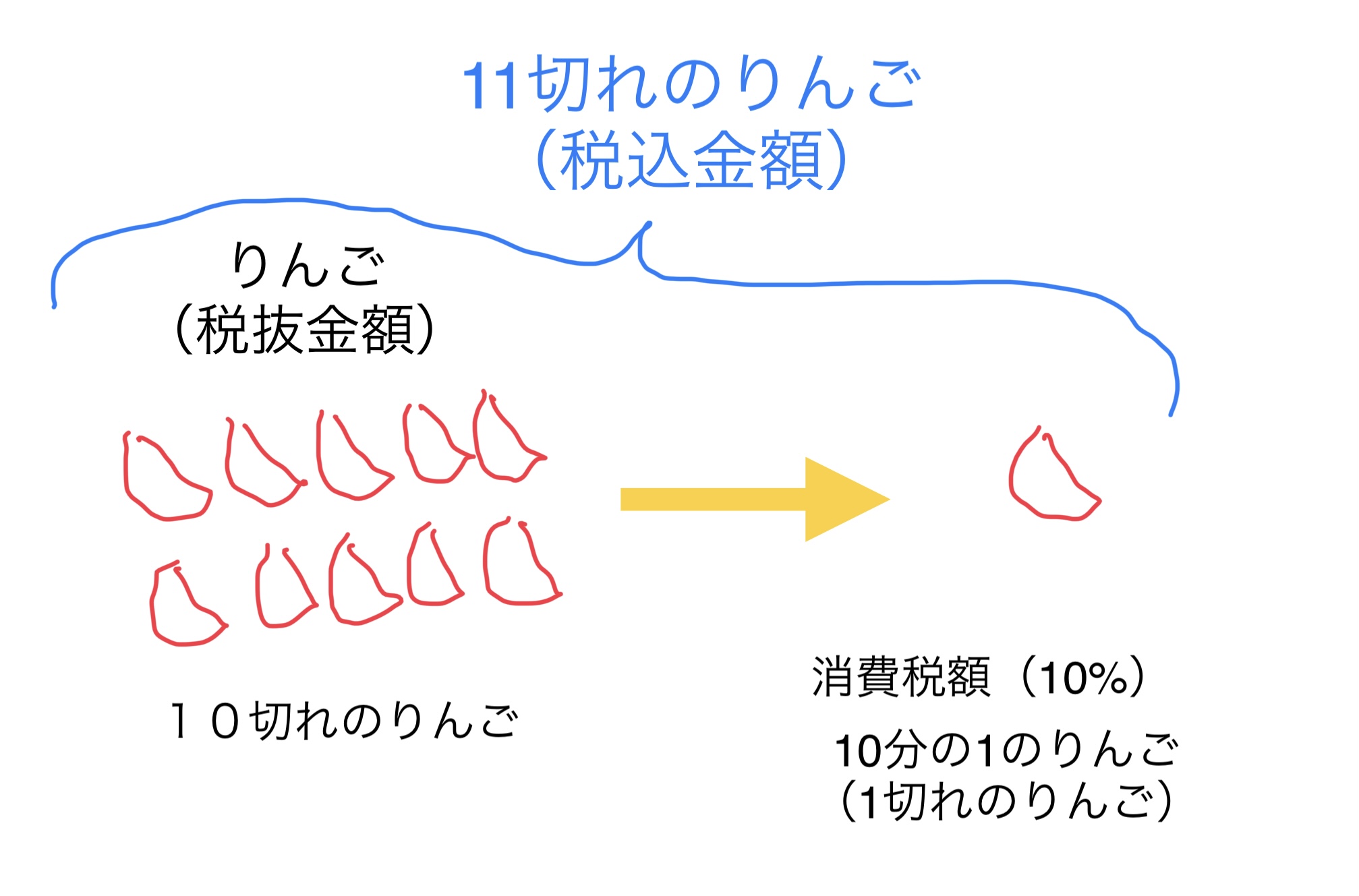 【インボイス】税込金額を11で割ると、10%の消費税額が計算できるよ！